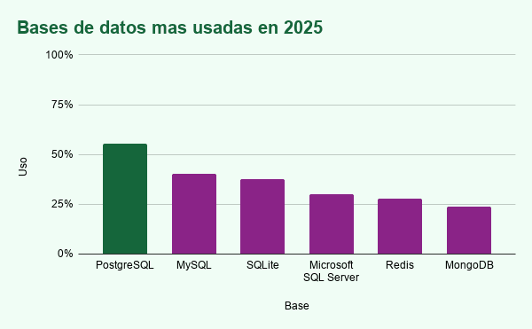 Base de datos mas utilizada en 2025
